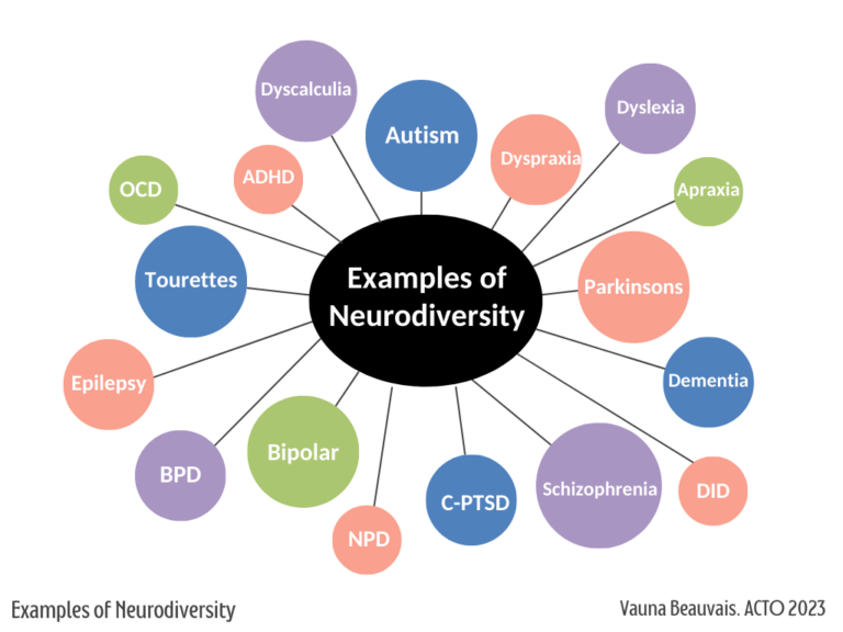 Neurodiversity Celebration Week Archives ACTO   Examples Of Neurodiversity Concept Map Transparent Background 768x576 